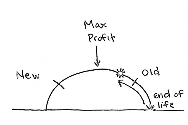 Ciclo di Vita del Prodotto.