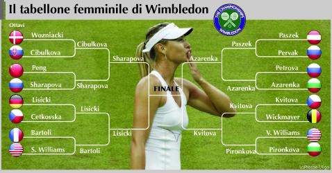 Torneo di Wimbledon 28 giugno Fanpage
