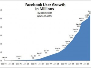 Crescita di Facebook: il confronto con alcuni dati statistici.