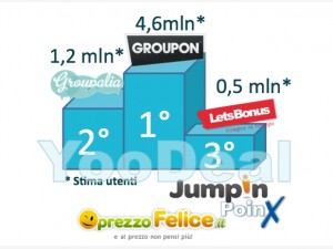 Il marketing dei coupon conviene? YooDeal li aggrega tutti.