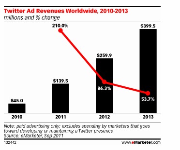 Twitter-utenti-in-aumento-ma-manca-un-vero-business-plan3