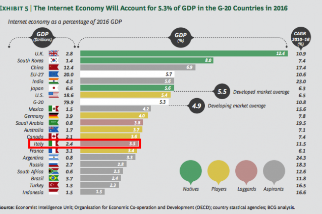 l-internet-economy-e-la-quinta-economia-mondiale-superato-il-pil-del-brasile2