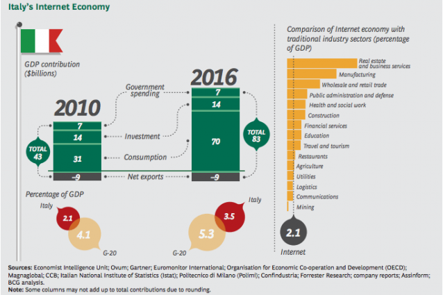 l-internet-economy-e-la-quinta-economia-mondiale-superato-il-pil-del-brasile5