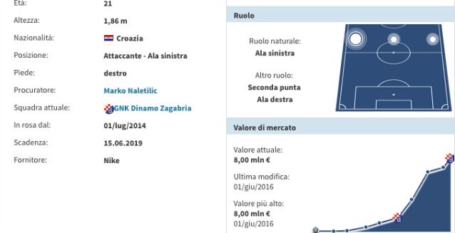 La scheda di Marco Pjaca