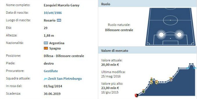 La scheda di Garay