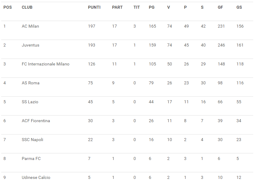 La classifica La classifica