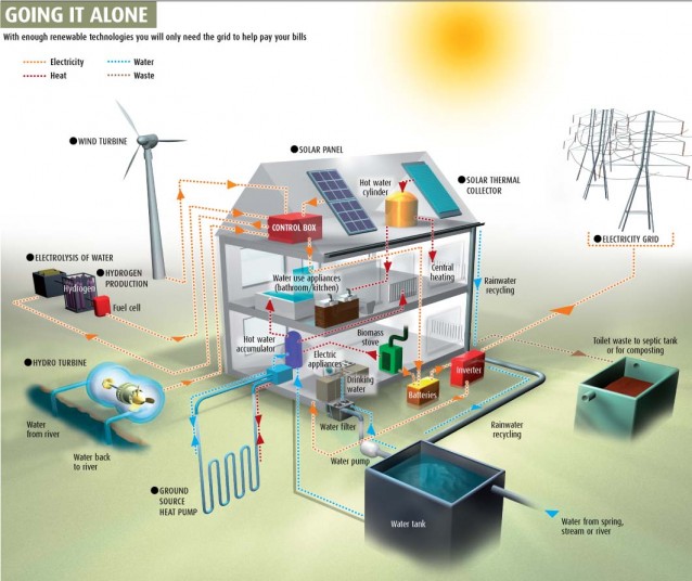 Off grid: la casa che produce acqua, gas ed energia elettrica Progetto casa ecologica