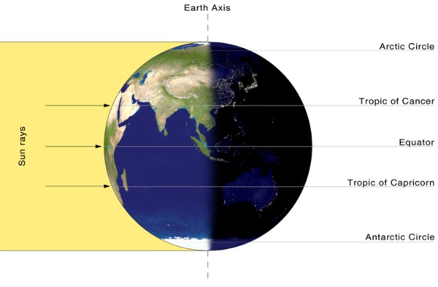 Rappresentazione della Terra nel momento dell'equinozio (fonte Wikipedia)