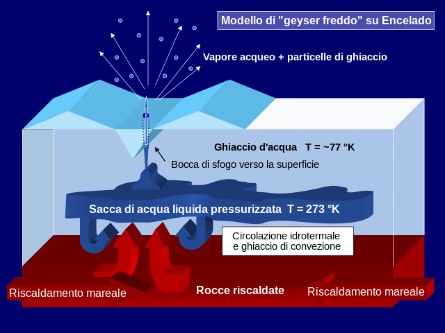 Schema del criovulcanismo di Encelado (Fonte Wikipedia).
