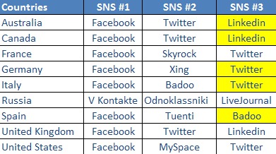 sns rank dicembre 2010