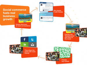 Social sharing:Facebook è più redditizio di Twitter