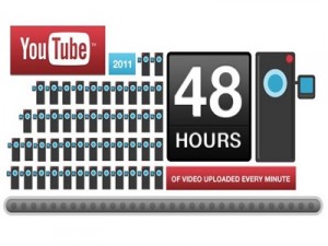 YouTube compie 6 anni e snocciola dati: 48 ore di video caricati ogni minuto!
