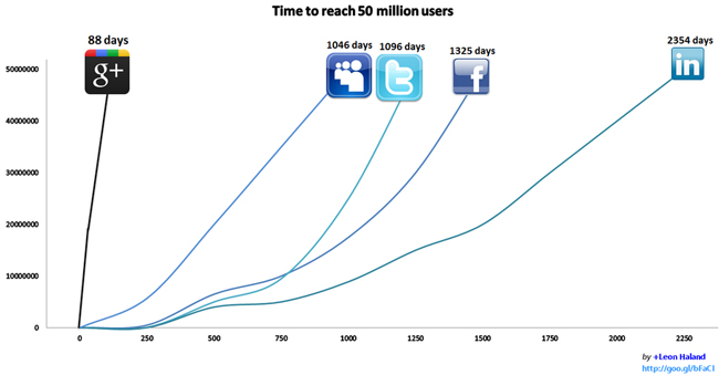 Google-plus-sempre-piu-forte-quasi-50mln-di-utenti-2