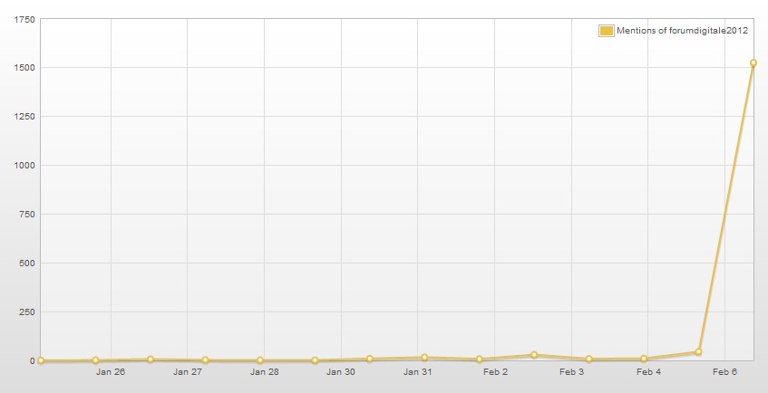 tweet totali forum 2012