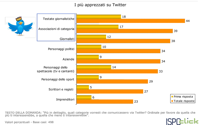Twitter-le-statistiche-di-utilizzo-in-Italia7