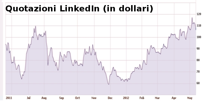LinkedInquotazoini