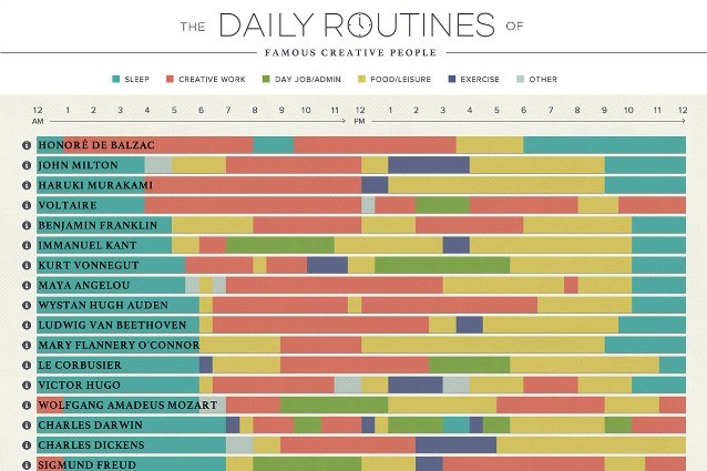 La routine dei creativi più famosi del mondo: ecco il segreto del successo