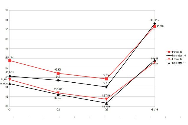 Confronto Ferrari–Mercedes 2016–17 (tempi in secondi) in Australia. Q1, Q2,Q3: media dei tempi negli stint in qualifica. GVG: media dei giri più veloci in gara