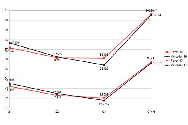 Confronto Ferrari–Mercedes 2016–2017 (tempi espressi in secondi) in Bahrein