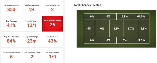 La stagione di Rodriguez (fonte: Squawka) – A destra le occasioni da gol create per zona di campo