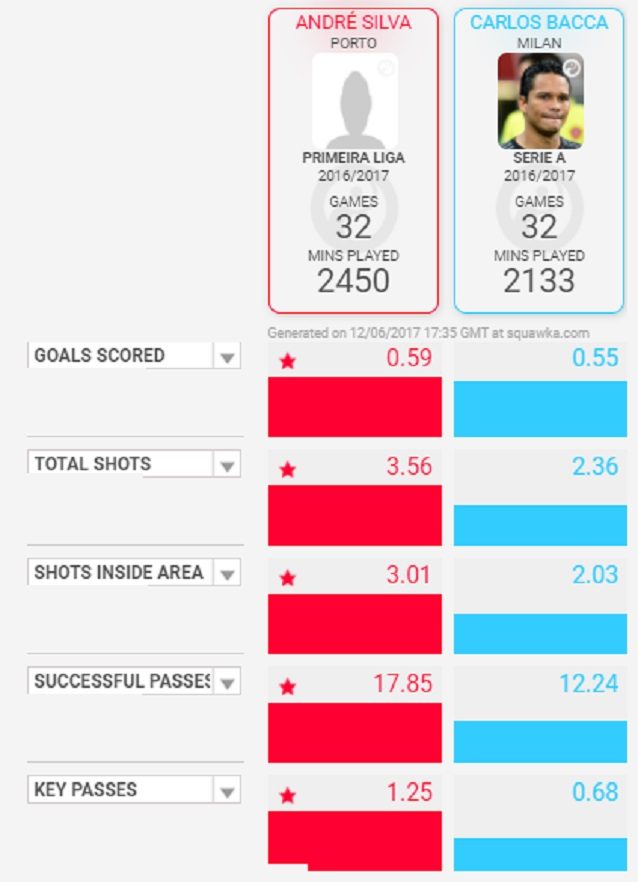 Andre Silva e Bacca a confronto (dati Squawka)