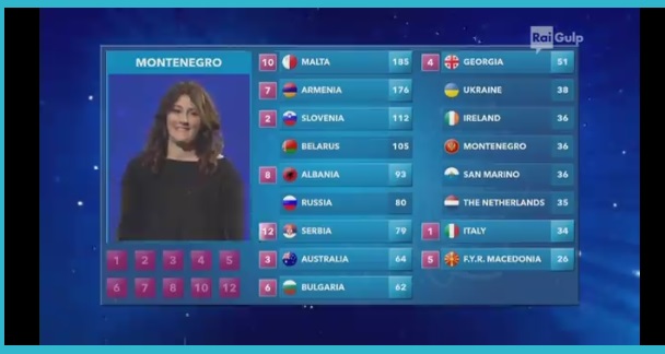 La classifica finale dello Junior Eurovision Song Contest 2015