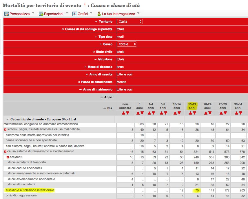 Numero suicidi anni 15–19 nel 2015 (Fonte: dati.istat.it)