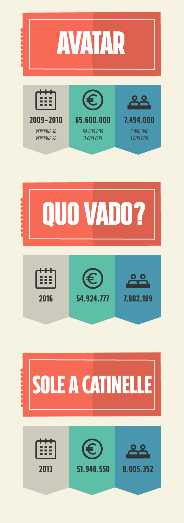 Infografica incassi Zalone/Avatar
