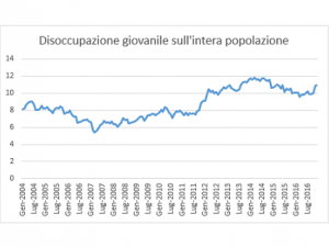 Disoccupazione giovanile (handle with care)
