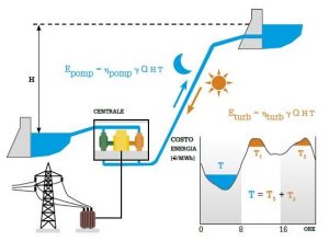 Schema funzionamento impianto di pompaggio (foto tratta da articolo citato)