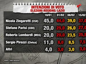 Il sondaggio di PiazzaPulita