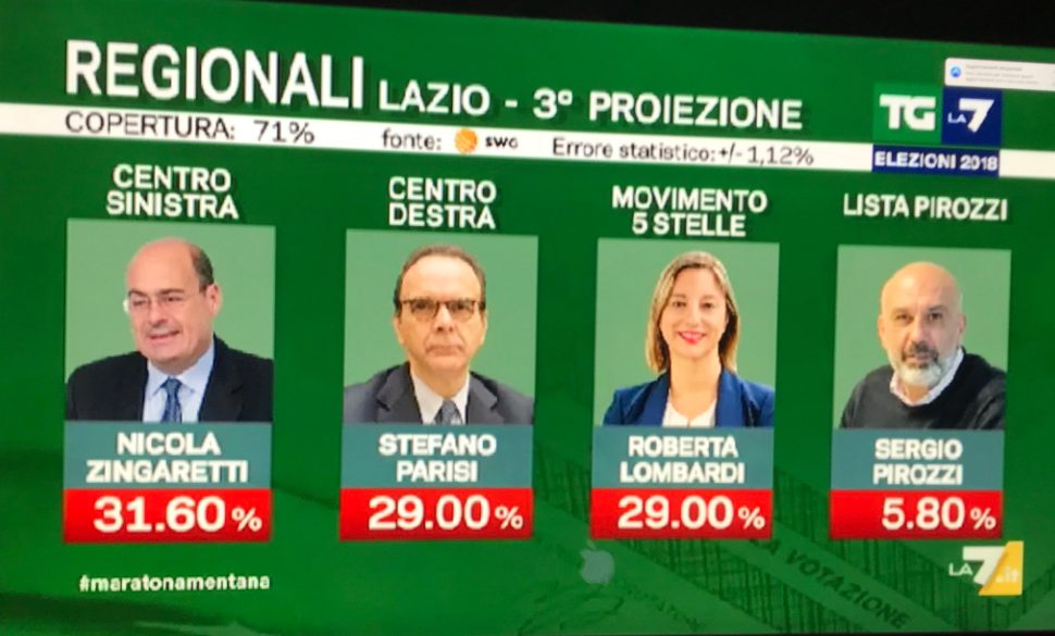 Regionali, quinta proiezione Rai: Zingaretti 33,5%, Lombardi 29%, Parisi 29,6% Regionali, quinta proiezione Rai: Zingaretti 33,5%, Lombardi 29%, Parisi 29,6%