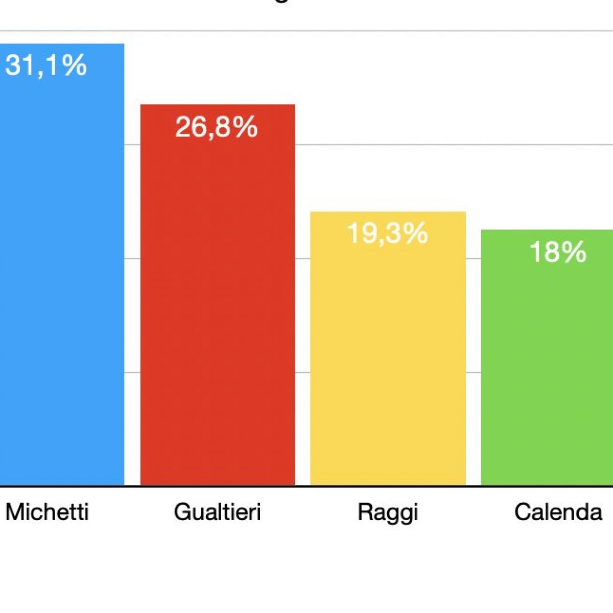 Elezioni Comunali Roma 2021 Media Degli Ultimi Sondaggi Michetti 31 8 Gualtieri 26 8 Raggi 19 3