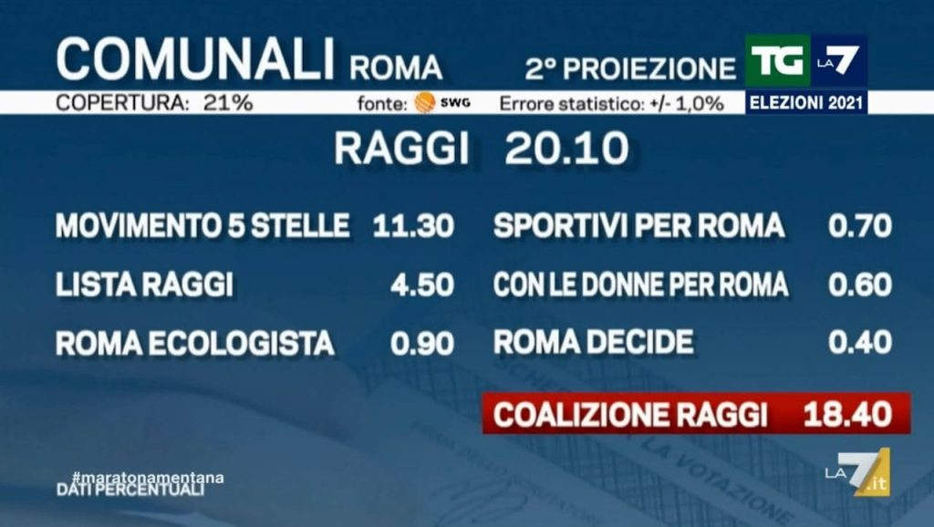 Elezioni Roma 2021 I Risultati Definitivi Ballottaggio Michetti Gualtieri Calenda E Raggi Al 19