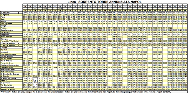 Orari Circumvesuviana Sorrento–Torre annunziata–Napoli (ingrandisci).