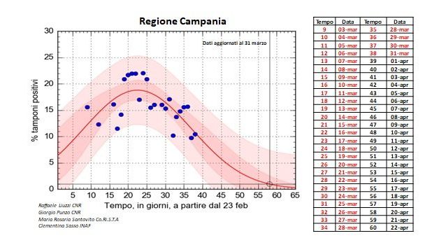 Coronavirus in Campania, i dati del 1 aprile: su 1676 tamponi 225 positivi