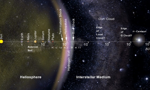 Mappa del Sistema Solare con nube di Oort