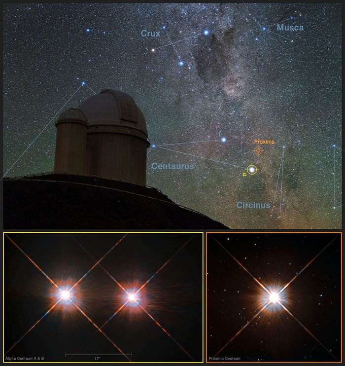 Combinazione di un veduta dei cieli australi, sopra al telescopio da 3,6 metri dell'ESO, con immagini di Proxima Centauri (in basso a destra) e della stella doppia Alfa Centauri AB (in basso a sinistra) ottenute dal telescopio Hubble della NASA/ESA. Crediti: Y. Beletsky (LCO)/ESO/ESA/NASA/M. Zamani