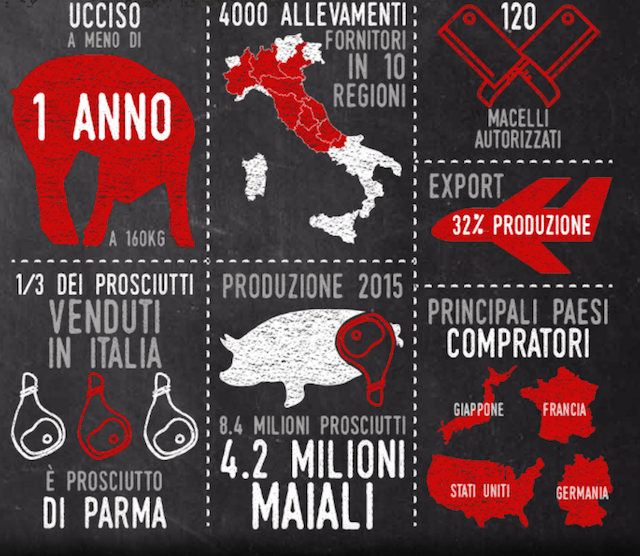 La situazione degli allevamenti e del prosciutto in Italia