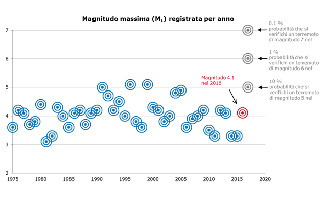 Grafico di magnitudo massima registrata per anno (SED).