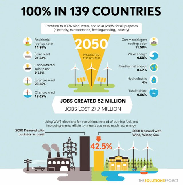 credit: The Solutions Project