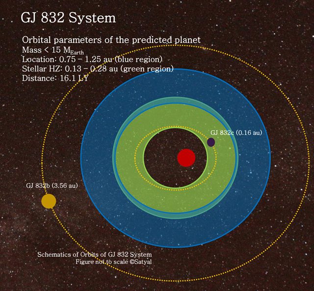 L'esopianeta che orbita attorno alla stella Gliese 832. Credit: Arlington University