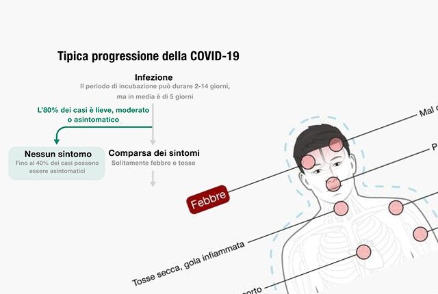 Questo Schema Mostra Lo Sviluppo Dei Sintomi Di Covid 19 Dalla Febbre Alla Morte