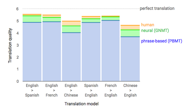 google traduzione intelligenza artificiale