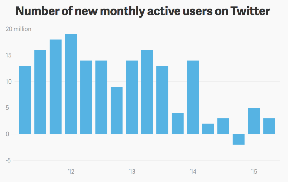 twitter utenti in calo
