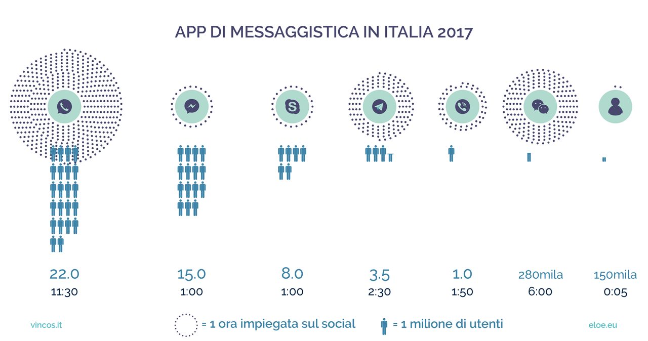 Il numero di utenti nelle app di messaggistica in Italia