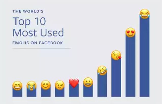 Le emoji più utilizzate su Facebook