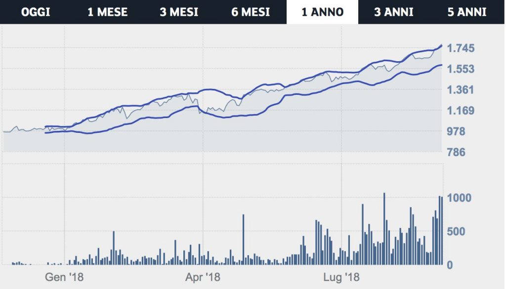 La quotazione del titolo di Amazon