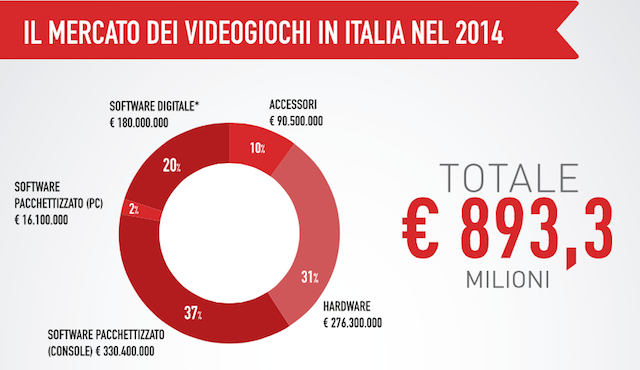 aesvi videogiochi italia 2015