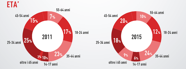 aesvi videogiochi italia 2015
